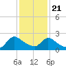 Tide chart for Sweetwater, Mullica River, New Jersey on 2021/01/21