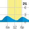 Tide chart for Sweetwater, Mullica River, New Jersey on 2021/02/21