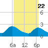 Tide chart for Sweetwater, Mullica River, New Jersey on 2021/03/22