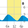 Tide chart for Sweetwater, Mullica River, New Jersey on 2021/03/8