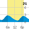 Tide chart for Sweetwater, Mullica River, New Jersey on 2021/04/21