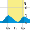 Tide chart for Sweetwater, Mullica River, New Jersey on 2021/04/5