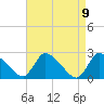 Tide chart for Sweetwater, Mullica River, New Jersey on 2021/04/9