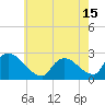 Tide chart for Sweetwater, Mullica River, New Jersey on 2021/05/15