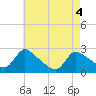 Tide chart for Sweetwater, Mullica River, New Jersey on 2021/05/4