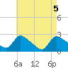 Tide chart for Sweetwater, Mullica River, New Jersey on 2021/05/5