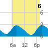 Tide chart for Sweetwater, Mullica River, New Jersey on 2021/05/6