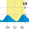Tide chart for Sweetwater, Mullica River, New Jersey on 2021/06/19