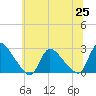 Tide chart for Sweetwater, Mullica River, New Jersey on 2021/06/25