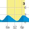 Tide chart for Sweetwater, Mullica River, New Jersey on 2021/06/3