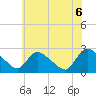 Tide chart for Sweetwater, Mullica River, New Jersey on 2021/06/6