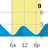 Tide chart for Sweetwater, Mullica River, New Jersey on 2021/06/9
