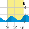 Tide chart for Sweetwater, Mullica River, New Jersey on 2021/09/3