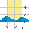 Tide chart for Sweetwater, Mullica River, New Jersey on 2022/03/11