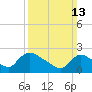 Tide chart for Sweetwater, Mullica River, New Jersey on 2022/03/13