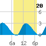 Tide chart for Sweetwater, Mullica River, New Jersey on 2022/03/20