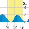 Tide chart for Sweetwater, Mullica River, New Jersey on 2022/03/21