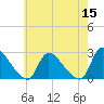 Tide chart for Sweetwater, Mullica River, New Jersey on 2022/05/15