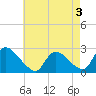 Tide chart for Sweetwater, Mullica River, New Jersey on 2022/05/3