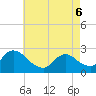 Tide chart for Sweetwater, Mullica River, New Jersey on 2022/05/6