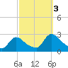 Tide chart for Sweetwater, Mullica River, New Jersey on 2022/10/3