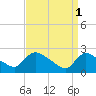 Tide chart for Sweetwater, Mullica River, New Jersey on 2023/04/1
