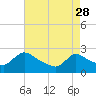 Tide chart for Sweetwater, Mullica River, New Jersey on 2023/04/28