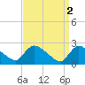 Tide chart for Sweetwater, Mullica River, New Jersey on 2023/04/2