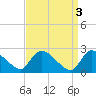 Tide chart for Sweetwater, Mullica River, New Jersey on 2023/04/3