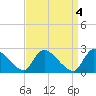 Tide chart for Sweetwater, Mullica River, New Jersey on 2023/04/4