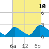 Tide chart for Sweetwater, Mullica River, New Jersey on 2023/08/10