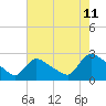 Tide chart for Sweetwater, Mullica River, New Jersey on 2023/08/11