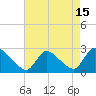 Tide chart for Sweetwater, Mullica River, New Jersey on 2023/08/15
