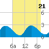 Tide chart for Sweetwater, Mullica River, New Jersey on 2023/08/21