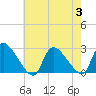 Tide chart for Sweetwater, Mullica River, New Jersey on 2023/08/3