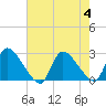 Tide chart for Sweetwater, Mullica River, New Jersey on 2023/08/4