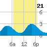 Tide chart for Sweetwater, Mullica River, New Jersey on 2023/09/21
