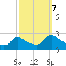 Tide chart for Sweetwater, Mullica River, New Jersey on 2023/10/7