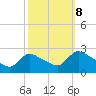 Tide chart for Sweetwater, Mullica River, New Jersey on 2023/10/8