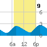 Tide chart for Sweetwater, Mullica River, New Jersey on 2023/10/9