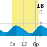 Tide chart for Sweetwater, Mullica River, New Jersey on 2024/04/18