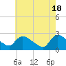 Tide chart for Sweetwater, Mullica River, New Jersey on 2024/05/18
