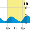 Tide chart for Sweetwater, Mullica River, New Jersey on 2024/05/19