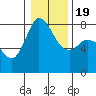 Tide chart for Swinomish Channel HW 20, Washington on 2021/01/19