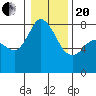 Tide chart for Swinomish Channel HW 20, Washington on 2021/01/20