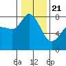 Tide chart for Swinomish Channel HW 20, Washington on 2021/01/21