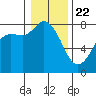Tide chart for Swinomish Channel HW 20, Washington on 2021/01/22