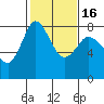 Tide chart for Swinomish Channel HW 20, Washington on 2021/02/16