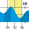 Tide chart for Swinomish Channel HW 20, Washington on 2021/02/18