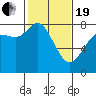 Tide chart for Swinomish Channel HW 20, Washington on 2021/02/19
